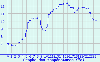 Courbe de tempratures pour Verngues - Hameau de Cazan (13)
