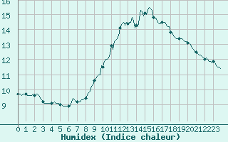 Courbe de l'humidex pour Bordes (64)