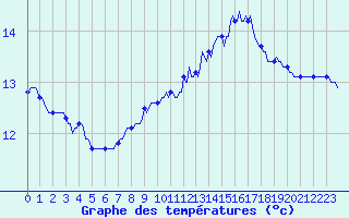 Courbe de tempratures pour Croisette (62)