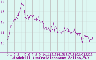 Courbe du refroidissement olien pour Cuxac-Cabards (11)