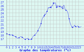 Courbe de tempratures pour Thorrenc (07)