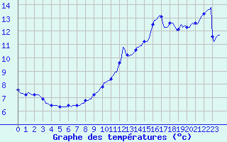 Courbe de tempratures pour Fort-Mahon Plage (80)