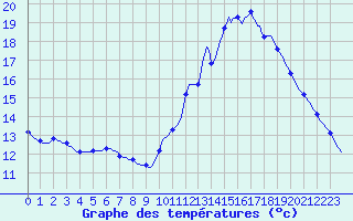 Courbe de tempratures pour Gurande (44)