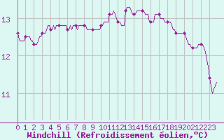 Courbe du refroidissement olien pour Douzy (08)