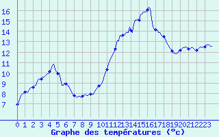 Courbe de tempratures pour Plussin (42)