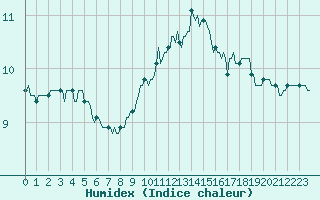 Courbe de l'humidex pour La Beaume (05)