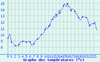 Courbe de tempratures pour Lans-en-Vercors - Les Allires (38)