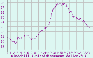 Courbe du refroidissement olien pour Narbonne-Ouest (11)