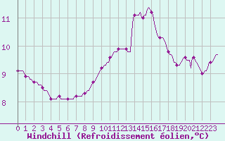 Courbe du refroidissement olien pour Lagny-sur-Marne (77)