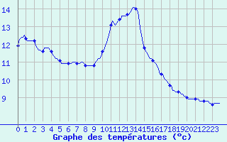Courbe de tempratures pour Charmant (16)