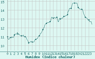 Courbe de l'humidex pour Lhospitalet (46)