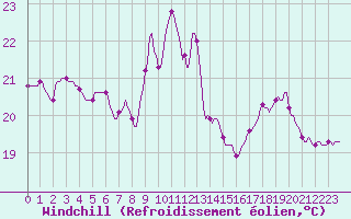 Courbe du refroidissement olien pour Xert / Chert (Esp)