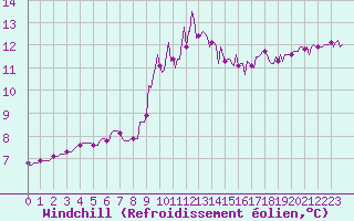 Courbe du refroidissement olien pour Saint-Antonin-du-Var (83)
