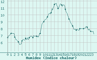 Courbe de l'humidex pour Prades-le-Lez - Le Viala (34)