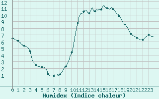 Courbe de l'humidex pour Luc-sur-Orbieu (11)
