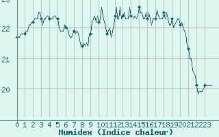 Courbe de l'humidex pour Breuillet (17)