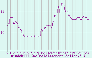 Courbe du refroidissement olien pour Le Vigan (30)