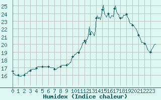 Courbe de l'humidex pour Fontenermont (14)