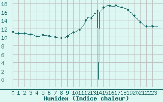 Courbe de l'humidex pour Aizenay (85)