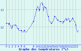 Courbe de tempratures pour Douzens (11)