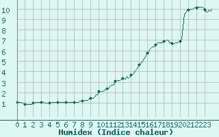 Courbe de l'humidex pour Beerse (Be)