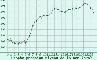 Courbe de la pression atmosphrique pour Vialas (Nojaret Haut) (48)