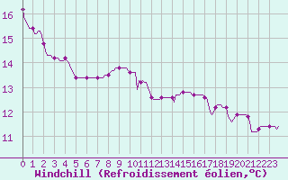 Courbe du refroidissement olien pour Castione (Sw)