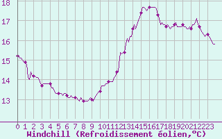 Courbe du refroidissement olien pour Saint-Philbert-sur-Risle (Le Rossignol) (27)