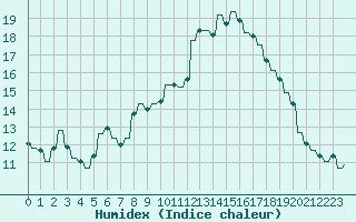 Courbe de l'humidex pour Le Vigan (30)