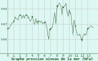 Courbe de la pression atmosphrique pour Millau - Soulobres (12)