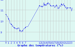 Courbe de tempratures pour Pointe du Plomb (17)