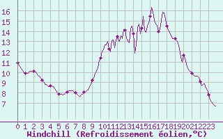 Courbe du refroidissement olien pour Luzinay (38)
