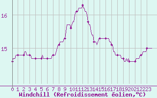 Courbe du refroidissement olien pour Bouligny (55)