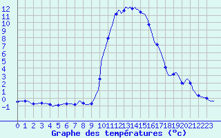 Courbe de tempratures pour La Foux d