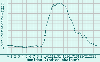 Courbe de l'humidex pour La Foux d'Allos (04)