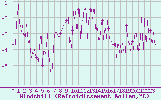 Courbe du refroidissement olien pour Lasne (Be)