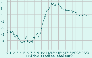 Courbe de l'humidex pour Brugge (Be)