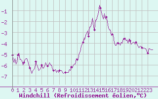 Courbe du refroidissement olien pour Saint-Mdard-d