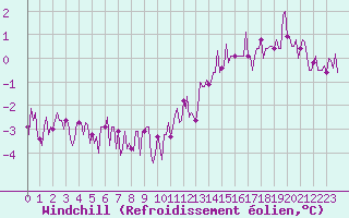 Courbe du refroidissement olien pour Kernascleden (56)