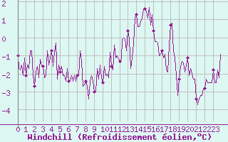 Courbe du refroidissement olien pour Breuillet (17)