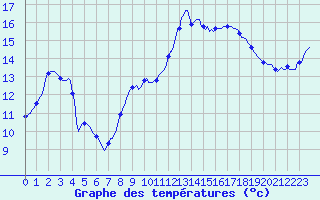 Courbe de tempratures pour Lunel (34)