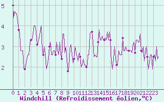 Courbe du refroidissement olien pour Besn (44)