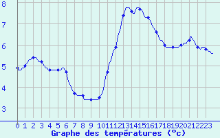 Courbe de tempratures pour Vendme (41)