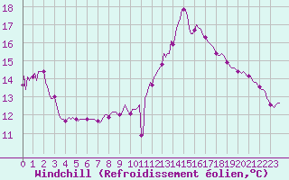 Courbe du refroidissement olien pour Estoher (66)