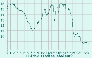 Courbe de l'humidex pour Courcouronnes (91)