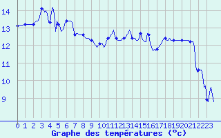 Courbe de tempratures pour Malbosc (07)