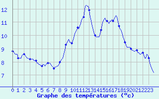 Courbe de tempratures pour Herbault (41)