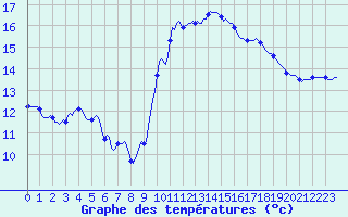 Courbe de tempratures pour Verges (Esp)