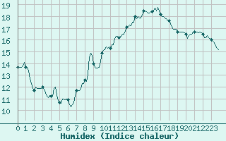 Courbe de l'humidex pour Xert / Chert (Esp)