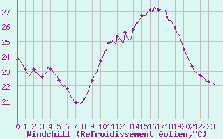 Courbe du refroidissement olien pour Saint-Nazaire-d
